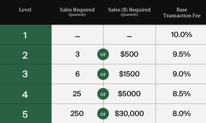StockX’s levels are shown, showing a 10% base transaction fee for a level 1 seller with
no sales, followed by a level 2 seller, who is required to have 3 sales quarterly or $500 in sales,
with a base transaction fee of 9.5%. For seller level 3, a seller is required to have 6 sales or
$1,500 in sales, to get a base transaction fee of 9%. For seller level 4, a seller is required to
have 25 sales or $5,000 in sales, to get a base transaction fee of 8.5%. For seller level 3, a
seller is required to have 250 sales or $30,000 in sales, to get a base transaction fee of 8%.